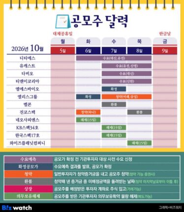 [공모주달력]징검다리 휴일 속 빼곡한 일정…엘리스그룹 청약 돌입