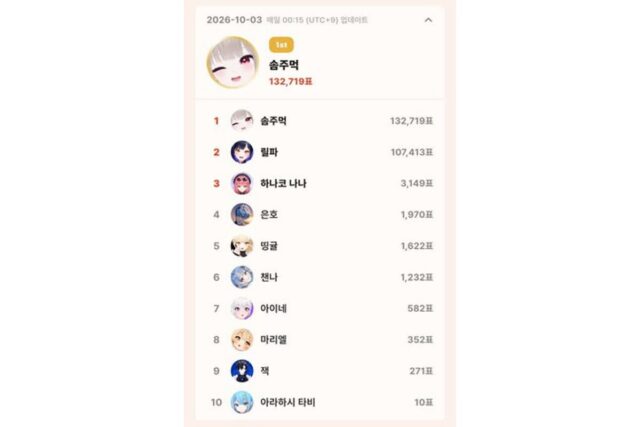 10월 3일 톱셀럽, 하데스 솜주먹 132,719표 1위…이세계아이돌 릴파 2위, 클리셰 하나코 나나 3위