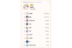 10월 3일 톱셀럽, 하데스 솜주먹 132,719표 1위…이세계아이돌 릴파 2위, 클리셰 하나코 나나 3위