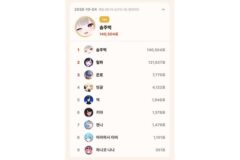 10월 4일 톱셀럽, 하데스 솜주먹 140,504표 1위…이세계아이돌 릴파 2위, 플레이브 은호 3위