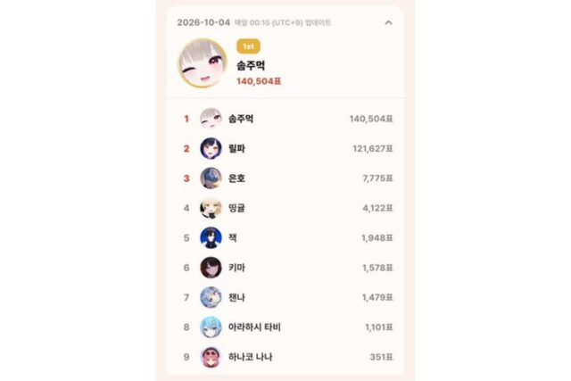 10월 4일 톱셀럽, 하데스 솜주먹 140,504표 1위…이세계아이돌 릴파 2위, 플레이브 은호 3위