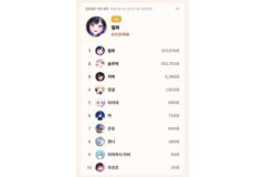10월 5일 톱셀럽, 이세계아이돌 릴파 217,076표 1위…하데스 솜주먹 2위, 사흘 만에 선두 교체