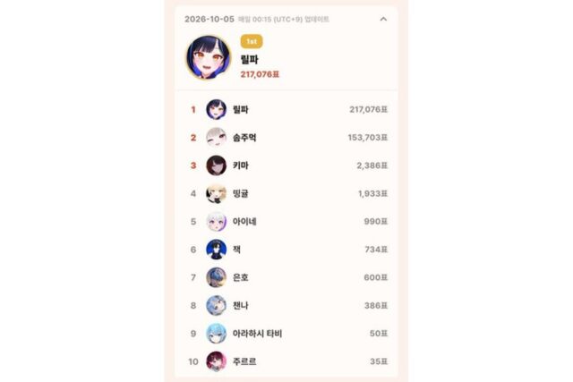10월 5일 톱셀럽, 이세계아이돌 릴파 217,076표 1위…하데스 솜주먹 2위, 사흘 만에 선두 교체
