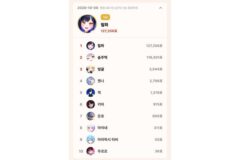 10월 6일 톱셀럽, 이세계아이돌 릴파 127,256표 1위…하데스 솜주먹 2위