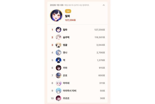 10월 6일 톱셀럽, 이세계아이돌 릴파 127,256표 1위…하데스 솜주먹 2위