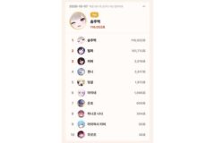 10월 7일 톱셀럽, 하데스 솜주먹 116,022표 1위…이세계아이돌 릴파 2위, 릴파 이달 누적 100만표 돌파