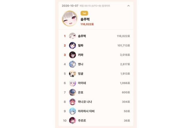 10월 7일 톱셀럽, 하데스 솜주먹 116,022표 1위…이세계아이돌 릴파 2위, 릴파 이달 누적 100만표 돌파