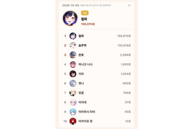 10월 8일 톱셀럽, 이세계아이돌 릴파 156,070표 1위…하데스 솜주먹 2위, 플레이브 은호 3위
