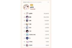 10월 9일 톱셀럽, 하데스 솜주먹 153,851표 1위…이세계아이돌 릴파 2위, 플레이브 은호 3위