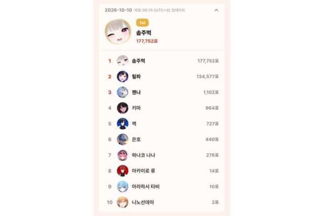 10월 10일 톱셀럽, 하데스 솜주먹 177,752표 1위…이세계아이돌 릴파 2위, 이달 최다 득표 경신