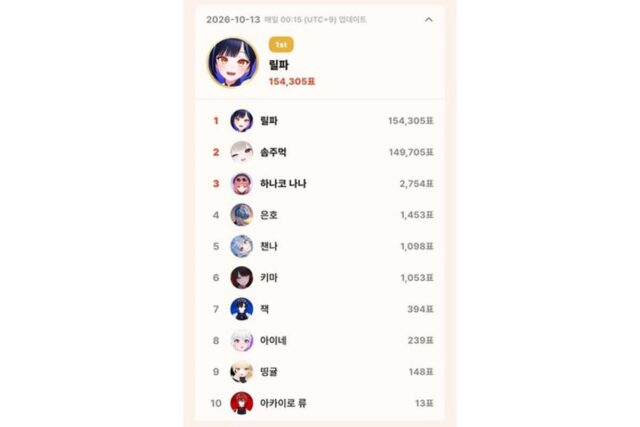 10월 13일 톱셀럽, 이세계아이돌 릴파 154,305표 1위…하데스 솜주먹 2위, 클리셰 하나코 나나 3위