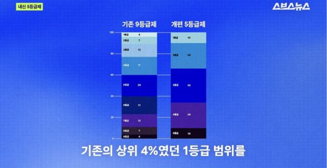 늙크크들 들으면 경악하는 내신 5등급제