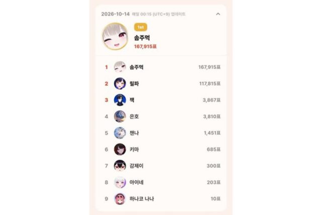 10월 14일 톱셀럽, 하데스 솜주먹 167,915표 1위…이세계아이돌 릴파 2위, 이달 누적 1위 역전