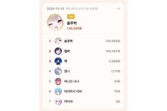 10월 15일 톱셀럽, 하데스 솜주먹 140,565표 1위…이세계아이돌 릴파 2위, 누적 200만표 돌파
