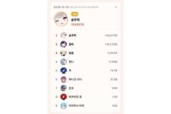 10월 16일 톱셀럽, 하데스 솜주먹 124,627표 1위…이세계아이돌 릴파 2위, 3일 연속 1위