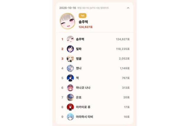 10월 16일 톱셀럽, 하데스 솜주먹 124,627표 1위…이세계아이돌 릴파 2위, 3일 연속 1위