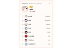 10월 17일 톱셀럽, 하데스 솜주먹 112,030표 1위…이세계아이돌 릴파 2위, 4일 연속 1위