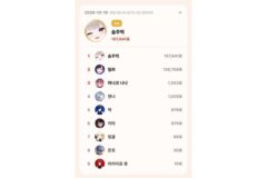 10월 18일 톱셀럽, 하데스 솜주먹 157,641표 1위…이세계아이돌 릴파 2위, 클리셰 하나코 나나 3위