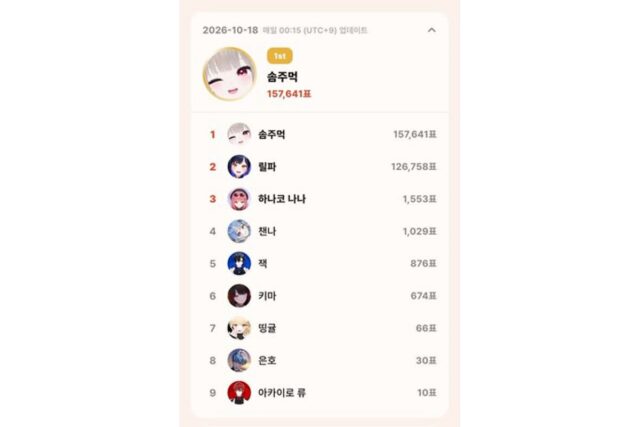 10월 18일 톱셀럽, 하데스 솜주먹 157,641표 1위…이세계아이돌 릴파 2위, 클리셰 하나코 나나 3위