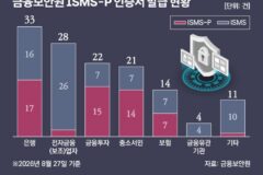 [금융 AI해킹 위협]정보보호 인증 부각…실상은 ‘홍보용’?