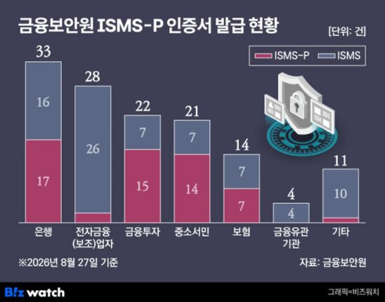[금융 AI해킹 위협]정보보호 인증 부각…실상은 ‘홍보용’?