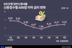 대출금리 공식 바뀌었다…고신용자 0.8%p 뛸 때 저신용자 하락