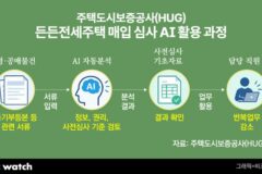 2분30초→10초 ‘마법’…올해가 HUG의 ‘AX원년’인 이유