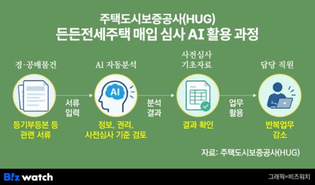 2분30초→10초 ‘마법’…올해가 HUG의 ‘AX원년’인 이유