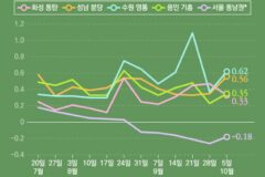 반도체가 이끈 집값 상승, 서울도 밀어 올릴까?