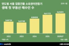 못 기다리는 무주택자, 청약통장 깨고 그냥 집 산다
