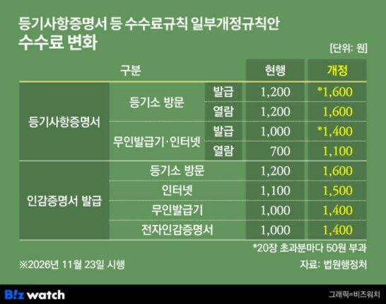 “부동산 등기 떼보는 값 올린다고요?”