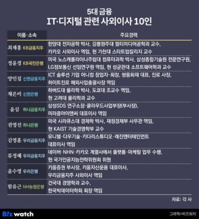 금융지주·은행 사외이사 66명 중 ‘IT보안’ 전문가 0명