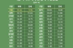 [10·15대책 1년]①집값, 더 올랐다