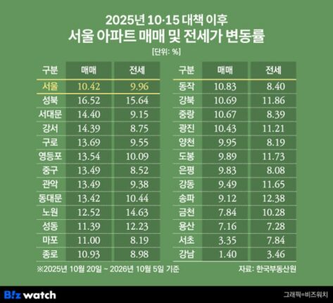[10·15대책 1년]①집값, 더 올랐다