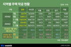 [10·15대책 1년]②공급도 규제도 ‘믿을 수 있나’
