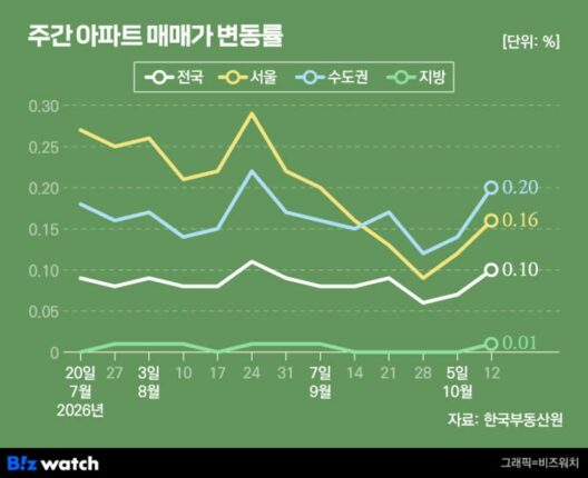 10주째 하락한 강남 아파트…뜨거운 경기 남부