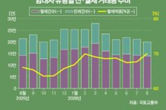 월세 거래 비중 ‘70%’ 선 뚫었다