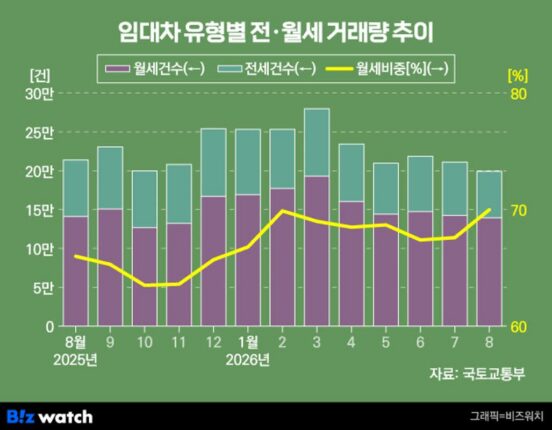 월세 거래 비중 ‘70%’ 선 뚫었다