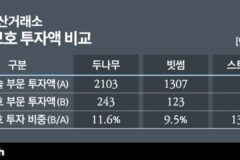 코인거래소는 안전할까…정보보호 투자 들여다보니