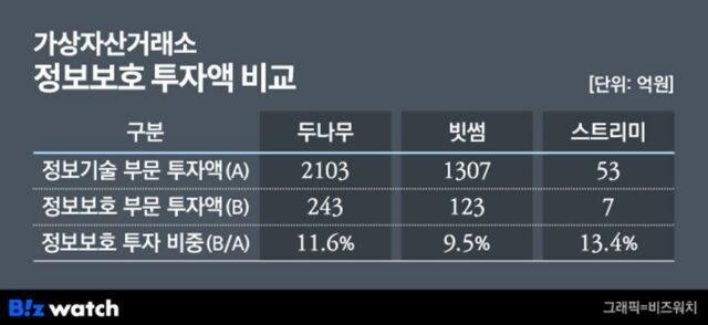 코인거래소는 안전할까…정보보호 투자 들여다보니
