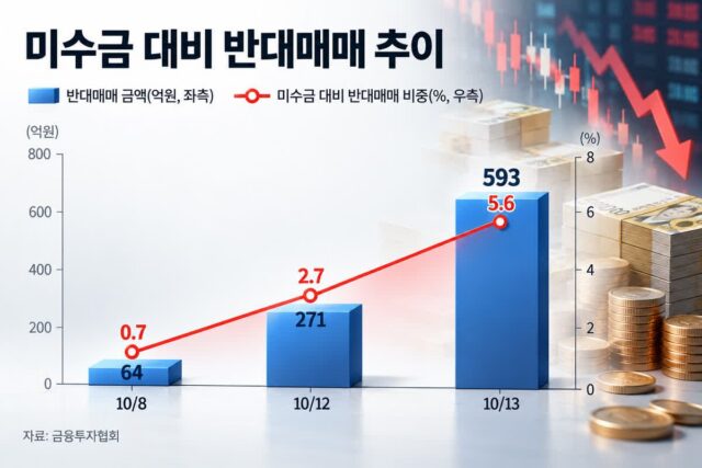 ‘빚투’ 두 달 새 7조 늘었는데…증시 급락에 반대매매 ‘비상’