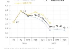 美 9월 CPI가 불러온 ‘암울한 예언’, 금리상승 조기에 안 끝나나