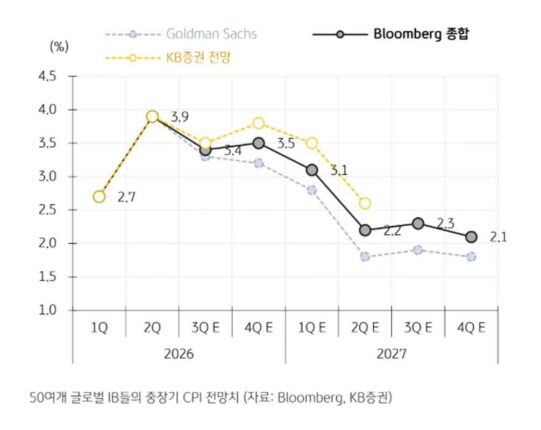 美 9월 CPI가 불러온 ‘암울한 예언’, 금리상승 조기에 안 끝나나