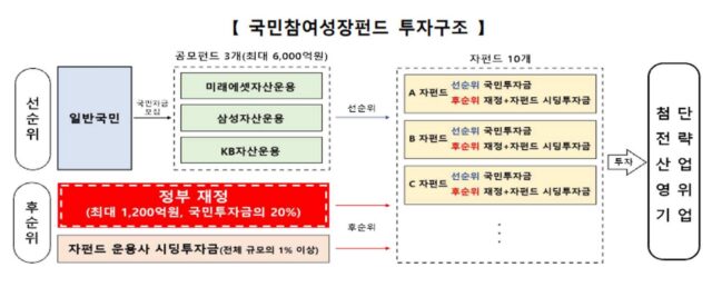 2차 국민참여성장펀드 완판 실패, 증시 부진에 발목