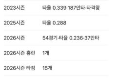 “98억 받던 안타왕이 방출이라니”…손아섭, 두산 떠나며 3000안타 꿈까지 흔들린 이유