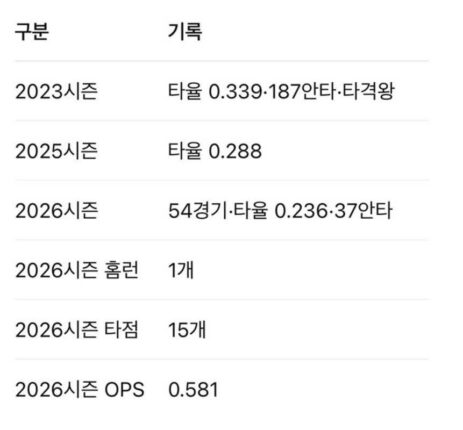 “98억 받던 안타왕이 방출이라니”…손아섭, 두산 떠나며 3000안타 꿈까지 흔들린 이유