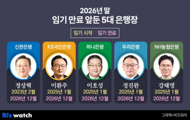 ‘해킹 책임론’ 국회도 압박…5대 은행장 연임 ‘가시밭길’