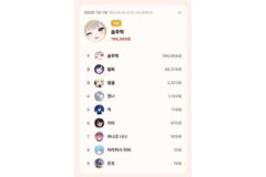 10월 19일 톱셀럽, 하데스 솜주먹 196,869표 1위…이세계아이돌 릴파 2위, 6일 연속 1위