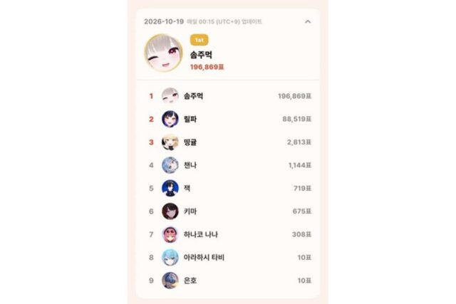 10월 19일 톱셀럽, 하데스 솜주먹 196,869표 1위…이세계아이돌 릴파 2위, 6일 연속 1위