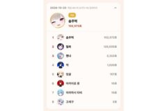 10월 20일 톱셀럽, 하데스 솜주먹 152,572표 1위…이세계아이돌 릴파 2위, 7일 연속 1위